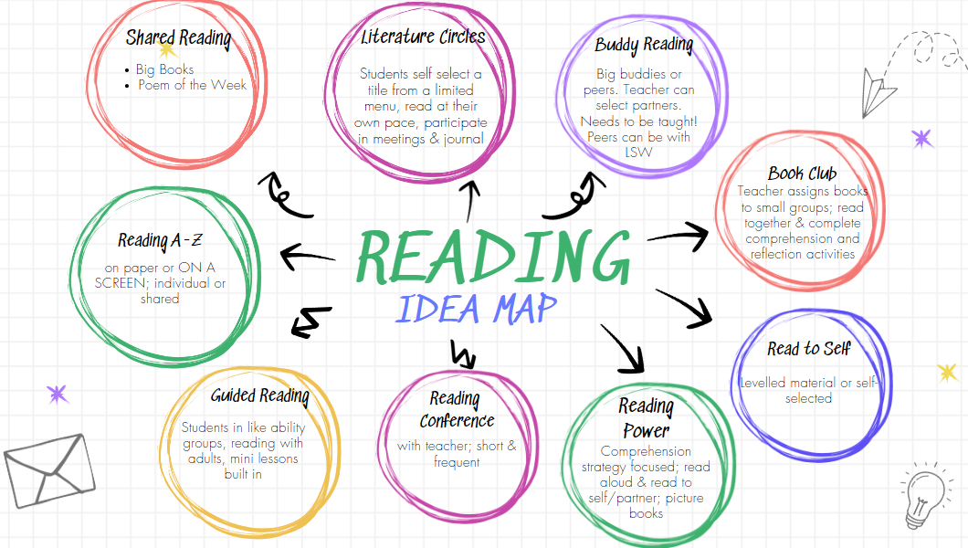 reading idea map